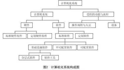 基于GAMP5的我国制药企业计算机化系统验证的应用研究