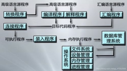 计算机操作系统详细学习笔记（一） 计算机操作系统概述与计算机系统服务